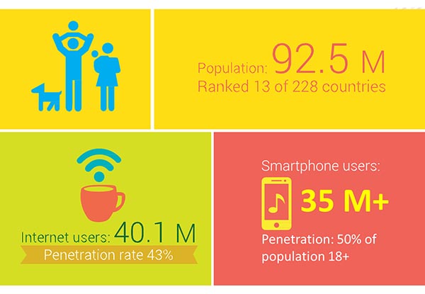 Mobile & Smartphone data in Vietnam