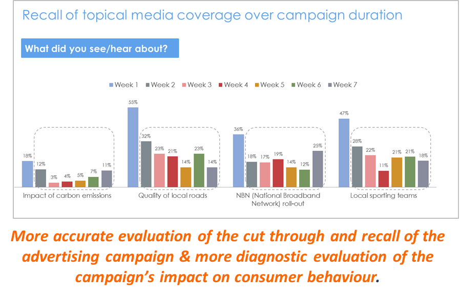 Longitudinal Campaign Evaluation