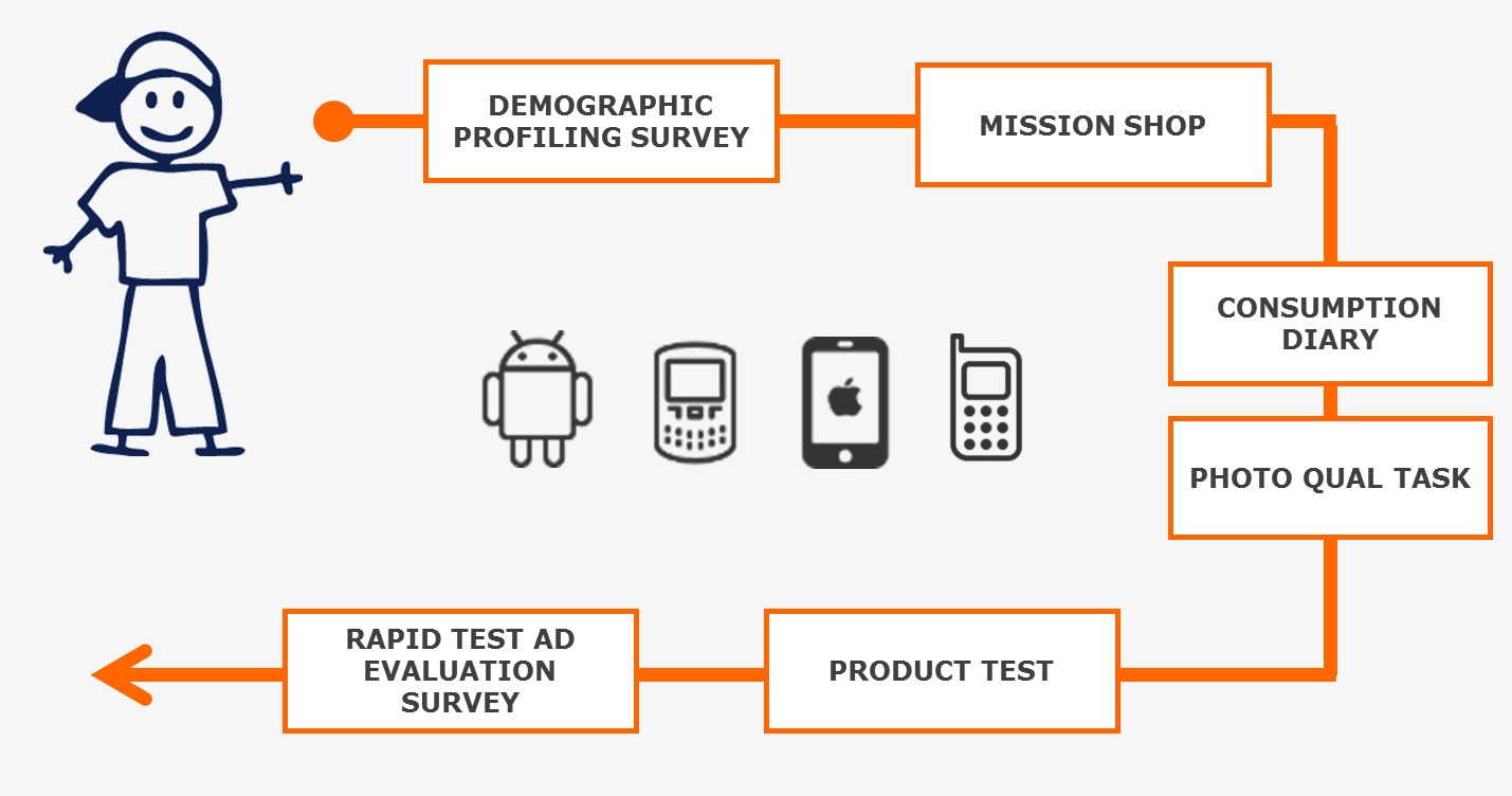 Why choose?  The platform enables a seamless longitudinal view – the ‘never ending project